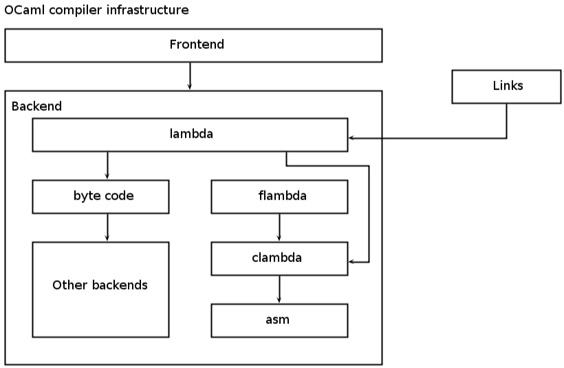 A diagrammatic view of the compiler infrastructure